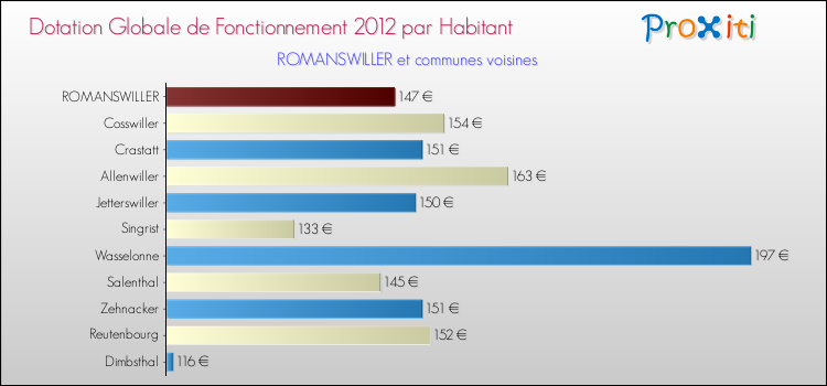Montant des dotations globales de fonctionnement DGF par Habitant pour ROMANSWILLER et les communes proches Comparaison des des dotations globales de fonctionnement DGF par habitant pour ROMANSWILLER et les communes voisines