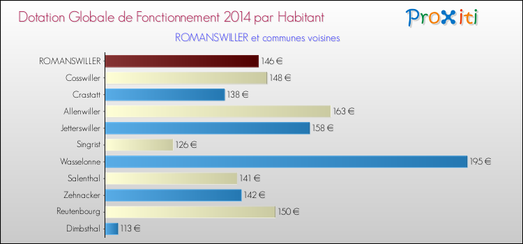 Montant des dotations globales de fonctionnement DGF par Habitant pour ROMANSWILLER et les communes proches en 2014. Comparaison des des dotations globales de fonctionnement DGF par habitant pour ROMANSWILLER et les communes voisines en 2014.