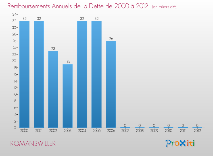 Evolution de l'annuité de la dette pour la commune de ROMANSWILLER de 2000 à 2012 Annuités de la dette pour ROMANSWILLER de 2000 à 2012