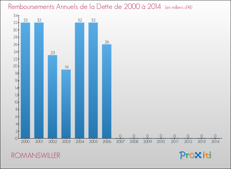 Evolution de l'annuité de la dette pour la commune de ROMANSWILLER de 2000 à 2014 Annuités de la dette pour ROMANSWILLER de 2000 à 2014