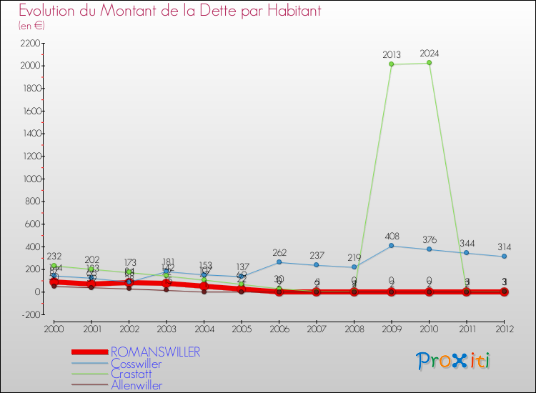 Evolution de la dette par habitant pour la commune de ROMANSWILLER et les communes proches de 2000 à 2012 Comparaison de la dette par habitant pour ROMANSWILLER et les communes voisines de 2000 à 2012
