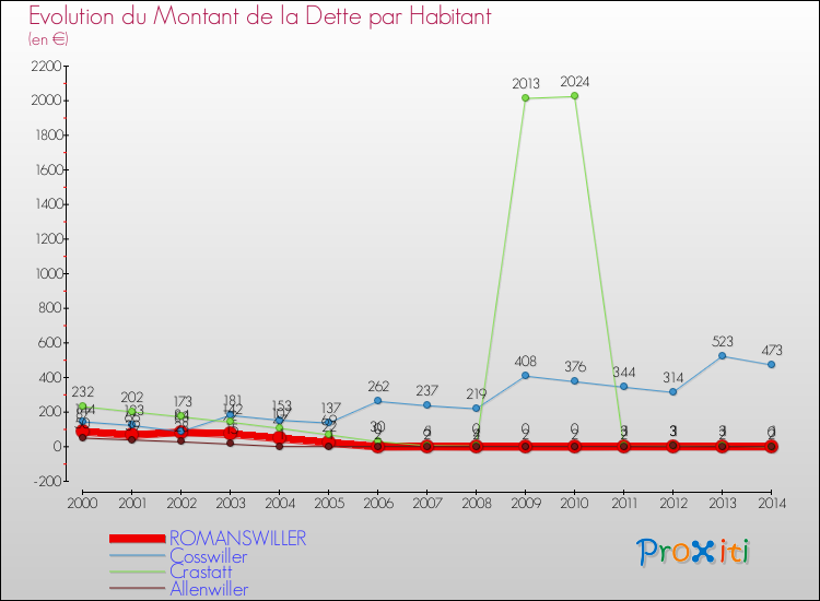 Evolution de la dette par habitant pour la commune de ROMANSWILLER et les communes proches de 2000 à 2014 Comparaison de la dette par habitant pour ROMANSWILLER et les communes voisines de 2000 à 2014