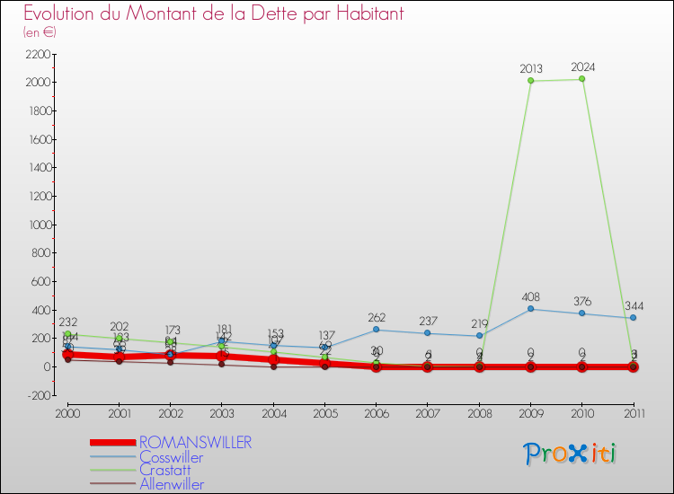 Evolution de la dette par habitant pour la commune de ROMANSWILLER et les communes proches Comparaison de la dette par habitant pour ROMANSWILLER et les communes voisines