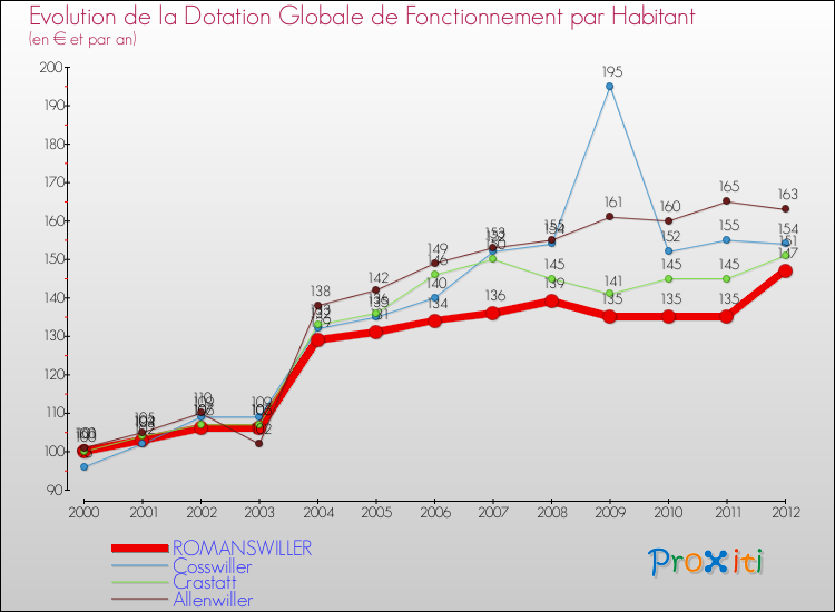Evolution et montant de la dotation globale de fonctionnement par Habitant pour ROMANSWILLER et les communes proches Comparaison des dotations globales de fonctionnement par habitant pour ROMANSWILLER et les communes voisines