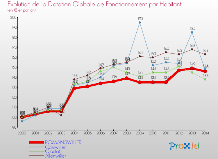 Evolution et montant de la dotation globale de fonctionnement par Habitant pour ROMANSWILLER et les communes proches de 2000 à 2014. Comparaison des dotations globales de fonctionnement par habitant pour ROMANSWILLER et les communes voisines de 2000 à 2014.