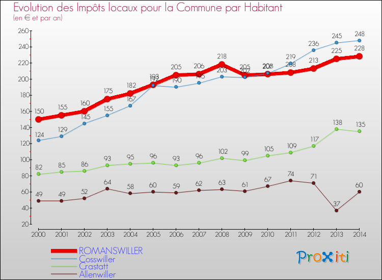 Evolution et montant des impôts locaux par Habitant pour ROMANSWILLER et les communes proches de 2000 à 2014 Comparaison des impôts locaux par habitant pour ROMANSWILLER et les communes voisines de 2000 à 2014