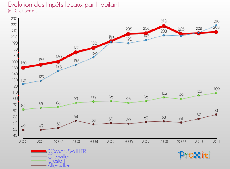 Evolution et montant des impôts locaux par Habitant pour ROMANSWILLER et les communes proches Comparaison des impôts locaux par habitant pour ROMANSWILLER et les communes voisines
