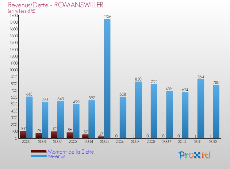 Evolution comparée de la dette et des revenus pour la commune de ROMANSWILLER de 2000 à 2012 Comparaison de la dette et des revenus pour ROMANSWILLER de 2000 à 2012