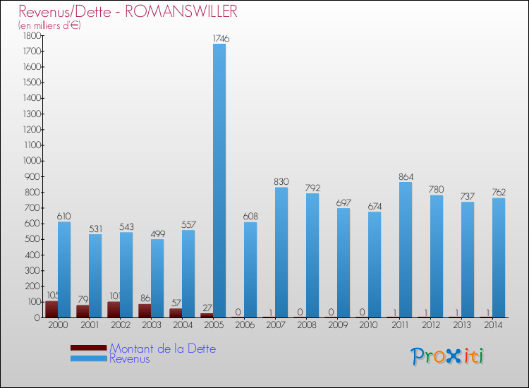 Evolution comparée de la dette et des revenus pour la commune de ROMANSWILLER de 2000 à 2014 Comparaison de la dette et des revenus pour ROMANSWILLER de 2000 à 2014