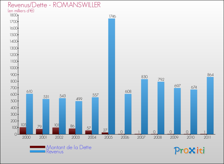 Evolution comparée de la dette et des revenus pour la commune de ROMANSWILLER de 2000 à 2011 Comparaison de la dette et des revenus pour ROMANSWILLER de 2000 à 2011