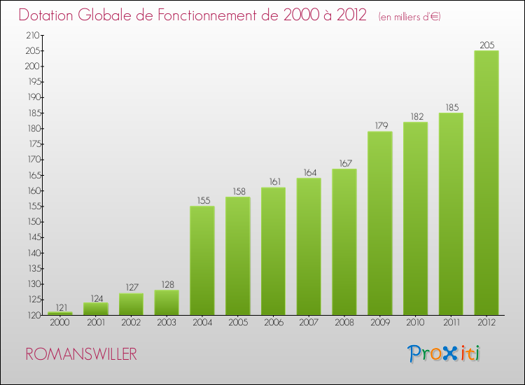 Evolution du montant de la Dotation Globale de Fonctionnement pour la commune de ROMANSWILLER de 2000 à 2012 Evolution du montant de la Dotation Globale de Fonctionnement pour ROMANSWILLER de 2000 à 2012