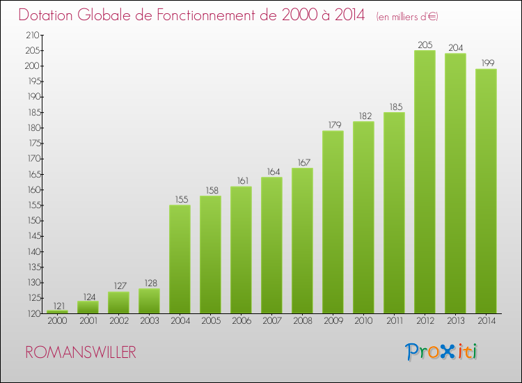 Evolution du montant de la Dotation Globale de Fonctionnement pour la commune de ROMANSWILLER de 2000 à 2014 Evolution du montant de la Dotation Globale de Fonctionnement pour ROMANSWILLER de 2000 à 2014