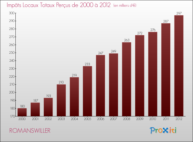 Evolution des Impôts Locaux pour la commune de ROMANSWILLER de 2000 à 2012 Evolution des Impôts Locaux pour ROMANSWILLER de 2000 à 2012