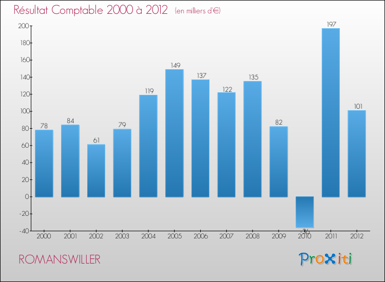 Evolution du résultat comptable pour la commune de ROMANSWILLER de 2000 à 2012 Evolution du résultat comptable pour ROMANSWILLER de 2000 à 2012