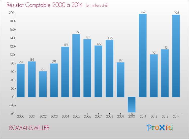 Evolution du résultat comptable pour la commune de ROMANSWILLER de 2000 à 2014 Evolution du résultat comptable pour ROMANSWILLER de 2000 à 2014
