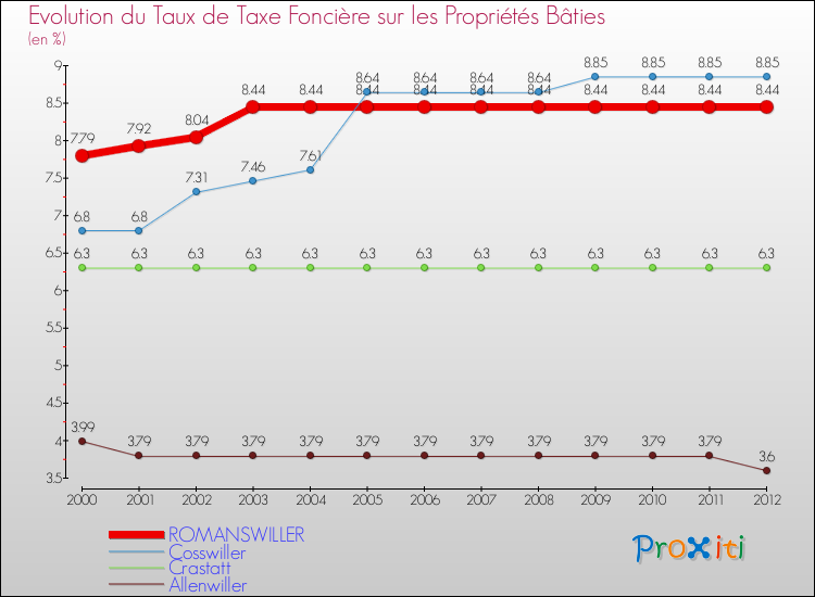 Evolution du taux de la taxe foncière sur le bati pour ROMANSWILLER et les communes proches de 2000 à 2012 Comparaison des taux de taxe foncière sur le bati pour ROMANSWILLER et les communes voisines de 2000 à 2012