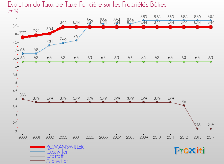 Evolution du taux de la taxe foncière sur le bati pour ROMANSWILLER et les communes proches de 2000 à 2014 Comparaison des taux de taxe foncière sur le bati pour ROMANSWILLER et les communes voisines de 2000 à 2014