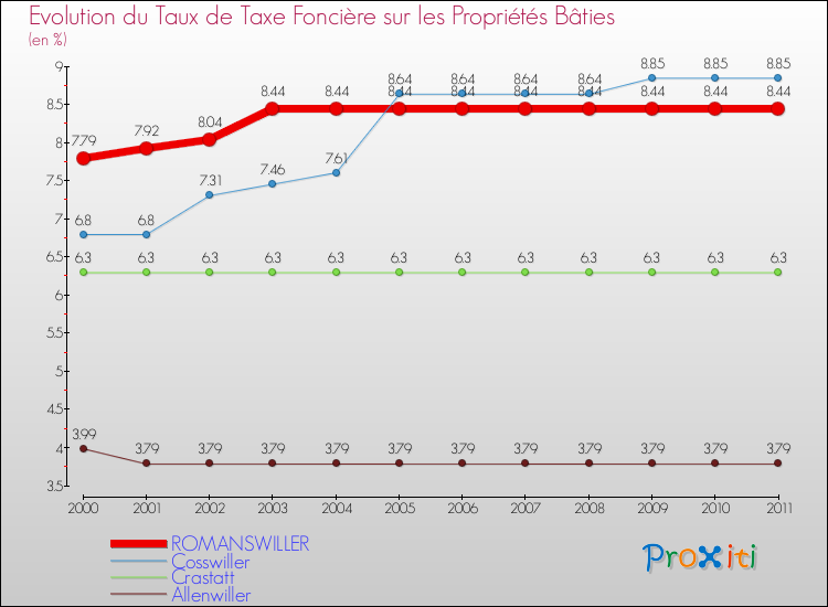 Evolution du taux de la taxe foncière sur le bati pour ROMANSWILLER et les communes proches Comparaison des taux de taxe foncière sur le bati pour ROMANSWILLER et les communes voisines