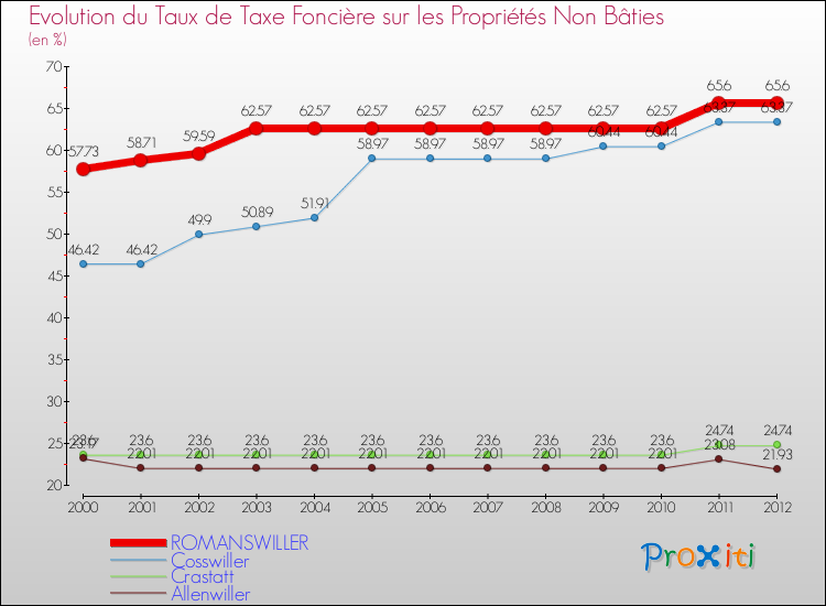 Evolution du taux de la taxe foncière sur les immeubles et terrains non batis pour ROMANSWILLER et les communes proches de 2000 à 2012 Comparaison des taux de la taxe foncière sur les immeubles et terrains non batis pour ROMANSWILLER et les communes voisines de 2000 à 2012