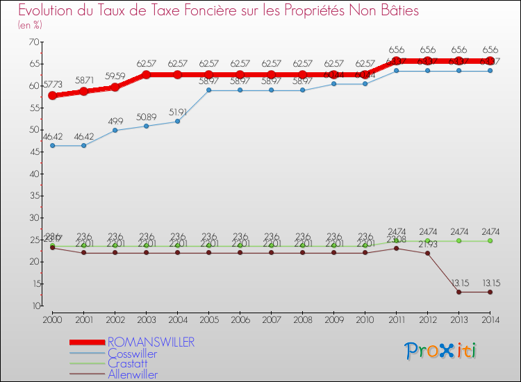 Evolution du taux de la taxe foncière sur les immeubles et terrains non batis pour ROMANSWILLER et les communes proches de 2000 à 2014 Comparaison des taux de la taxe foncière sur les immeubles et terrains non batis pour ROMANSWILLER et les communes voisines de 2000 à 2014