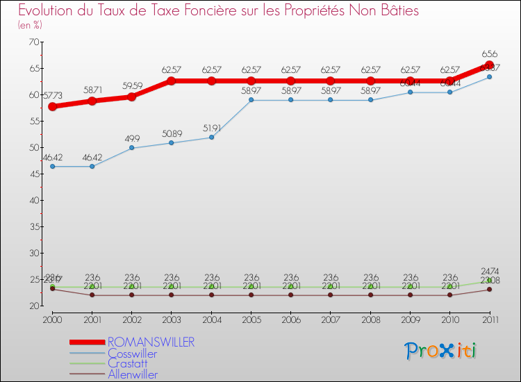 Evolution du taux de la taxe foncière sur les immeubles et terrains non batis pour ROMANSWILLER et les communes proches Comparaison des taux de la taxe foncière sur les immeubles et terrains non batis pour ROMANSWILLER et les communes voisines