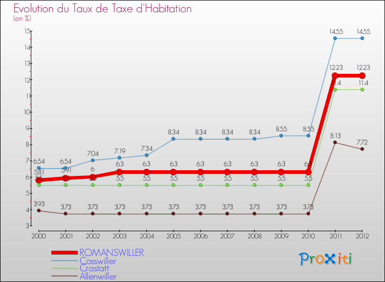 Evolution du taux de la taxe d'habitation pour ROMANSWILLER et les communes proches Comparaison des taux de la taxe d'habitation pour ROMANSWILLER et les communes voisines