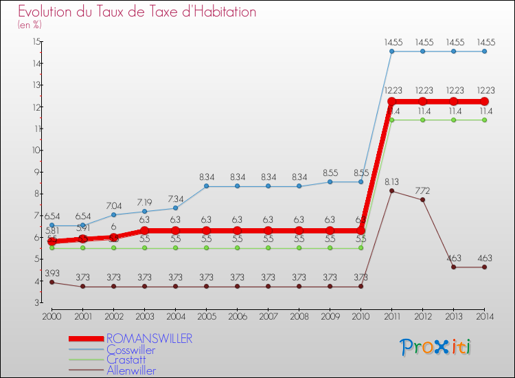 Evolution du taux de la taxe d'habitation pour ROMANSWILLER et les communes proches de 2000 à 2014 Comparaison des taux de la taxe d'habitation pour ROMANSWILLER et les communes voisines de 2000 à 2014