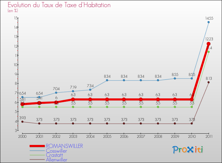 Evolution du taux de la taxe d'habitation pour ROMANSWILLER et les communes proches Comparaison des taux de la taxe d'habitation pour ROMANSWILLER et les communes voisines