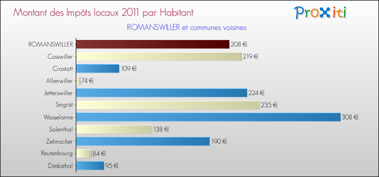 Montant des impôts locaux par Habitant pour ROMANSWILLER et les communes proches Comparaison des impôts locaux par habitant pour ROMANSWILLER et les communes voisines