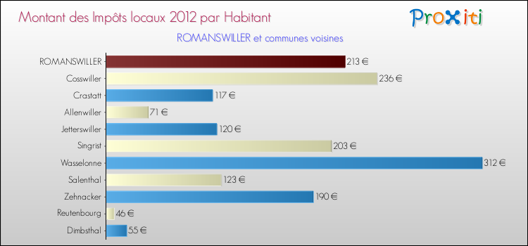 Montant des impôts locaux par Habitant pour ROMANSWILLER et les communes proches Comparaison des impôts locaux par habitant pour ROMANSWILLER et les communes voisines