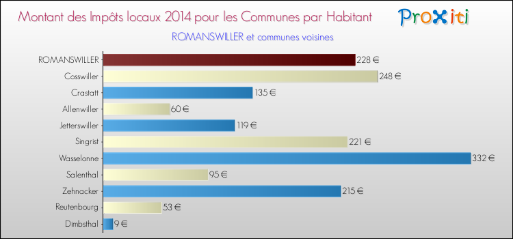 Montant des impôts locaux par Habitant pour ROMANSWILLER et les communes proches en 2014 Comparaison des impôts locaux par habitant pour ROMANSWILLER et les communes voisines en 2014
