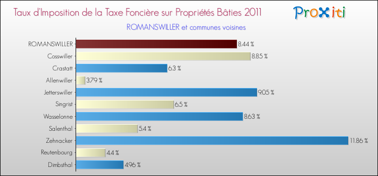 Taux d'imposition de la taxe foncière sur le bati 2011 pour ROMANSWILLER et les communes proches Comparaison des taux d'imposition de la taxe foncière sur le bati 2011 pour ROMANSWILLER et les communes voisines