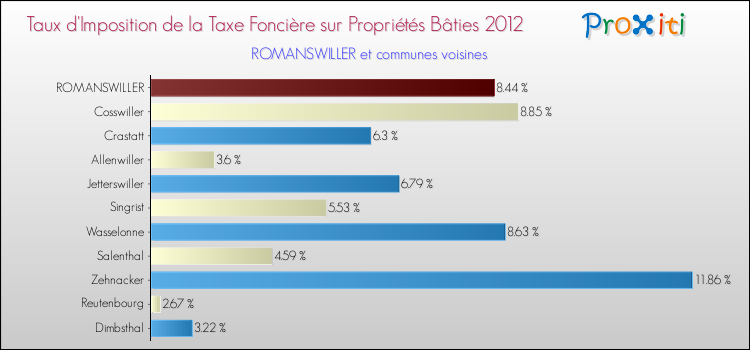 Taux d'imposition de la taxe foncière sur le bati 2012 pour ROMANSWILLER et les communes proches Comparaison des taux d'imposition de la taxe foncière sur le bati 2012 pour ROMANSWILLER et les communes voisines