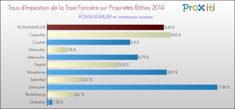 Taux d'imposition de la taxe foncière sur le bati 2014 pour ROMANSWILLER et les communes proches Comparaison des taux d'imposition de la taxe foncière sur le bati 2014 pour ROMANSWILLER et les communes voisines