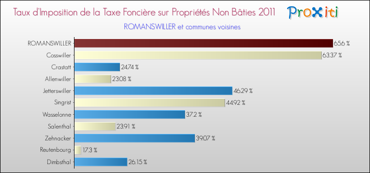 Taux d'imposition de la taxe foncière sur les immeubles et terrains non batis 2011 pour ROMANSWILLER et les communes proches Comparaison des taux d'imposition de la taxe foncière sur les immeubles et terrains non batis 2011 pour ROMANSWILLER et les communes voisines