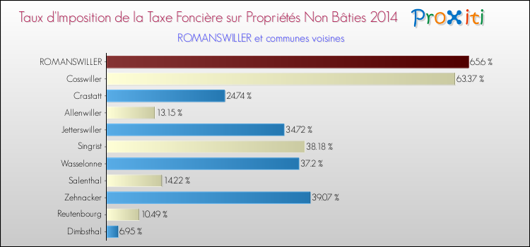 Taux d'imposition de la taxe foncière sur les immeubles et terrains non batis 2014 pour ROMANSWILLER et les communes proches Comparaison des taux d'imposition de la taxe foncière sur les immeubles et terrains non batis 2014 pour ROMANSWILLER et les communes voisines