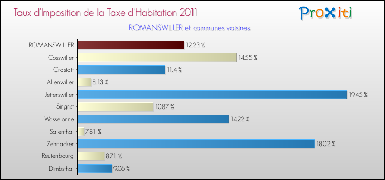 Taux d'imposition de la taxe d'habitation 2011 pour ROMANSWILLER et les communes proches Comparaison des taux d'imposition de la taxe d'habitation 2011 pour ROMANSWILLER et les communes voisines