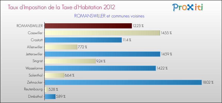 Taux d'imposition de la taxe d'habitation 2012 pour ROMANSWILLER et les communes proches Comparaison des taux d'imposition de la taxe d'habitation 2012 pour ROMANSWILLER et les communes voisines