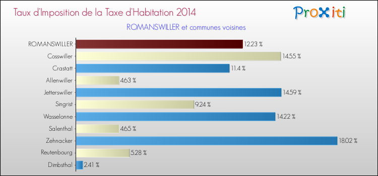Taux d'imposition de la taxe d'habitation 2014 pour ROMANSWILLER et les communes proches Comparaison des taux d'imposition de la taxe d'habitation 2014 pour ROMANSWILLER et les communes voisines