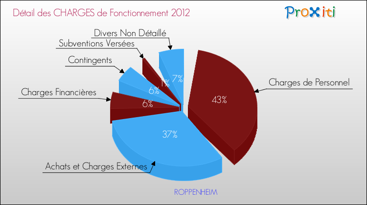 Décomposition des Charges de Fonctionnement 2012 de la commune de ROPPENHEIM Charges de Fonctionnement 2012 pour la commune de ROPPENHEIM