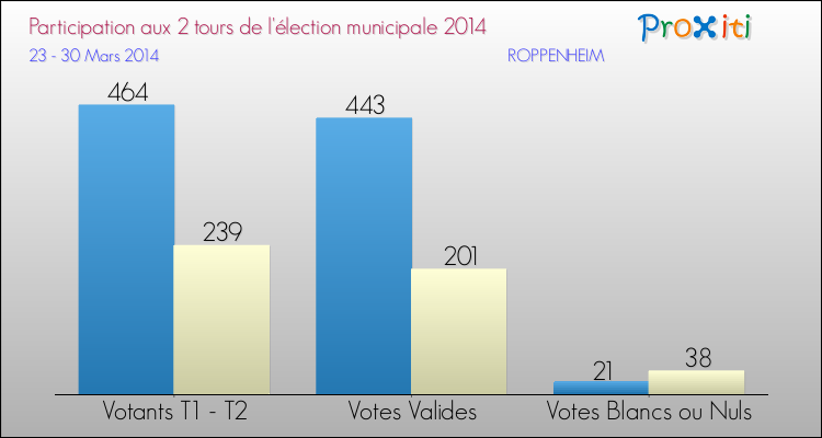 Participation comparée des 2 tours des Elections Municipales 2014 de la commune de ROPPENHEIM Elections Municipales 2014 - Participation comparée des 2 tours pour la commune de ROPPENHEIM