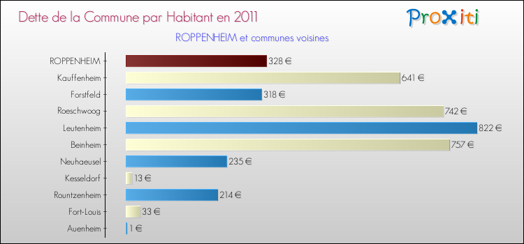 Dette par habitant de la commune en 2011 pour ROPPENHEIM et les communes proches Comparaison de la dette par habitant de la commune en 2011 pour ROPPENHEIM et les communes voisines