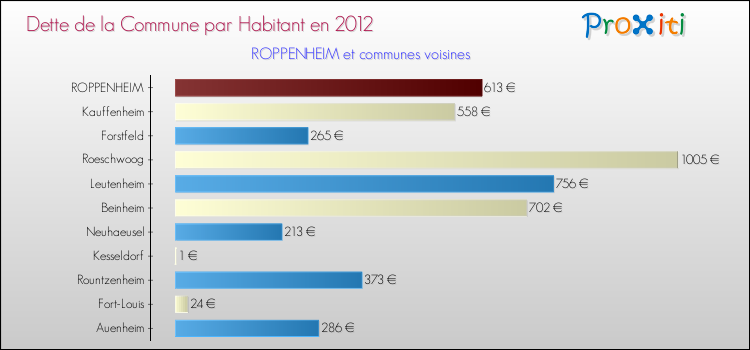 Dette par habitant de la commune en 2012 pour ROPPENHEIM et les communes proches Comparaison de la dette par habitant de la commune en 2012 pour ROPPENHEIM et les communes voisines