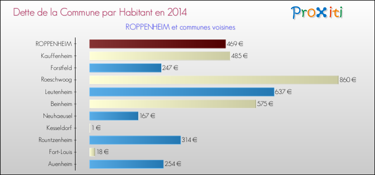 Dette par habitant de la commune en 2014 pour ROPPENHEIM et les communes proches Comparaison de la dette par habitant de la commune en 2014 pour ROPPENHEIM et les communes voisines