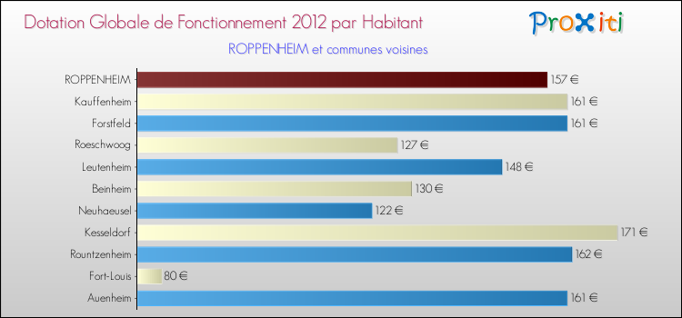 Montant des dotations globales de fonctionnement DGF par Habitant pour ROPPENHEIM et les communes proches Comparaison des des dotations globales de fonctionnement DGF par habitant pour ROPPENHEIM et les communes voisines