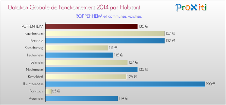 Montant des dotations globales de fonctionnement DGF par Habitant pour ROPPENHEIM et les communes proches en 2014. Comparaison des des dotations globales de fonctionnement DGF par habitant pour ROPPENHEIM et les communes voisines en 2014.