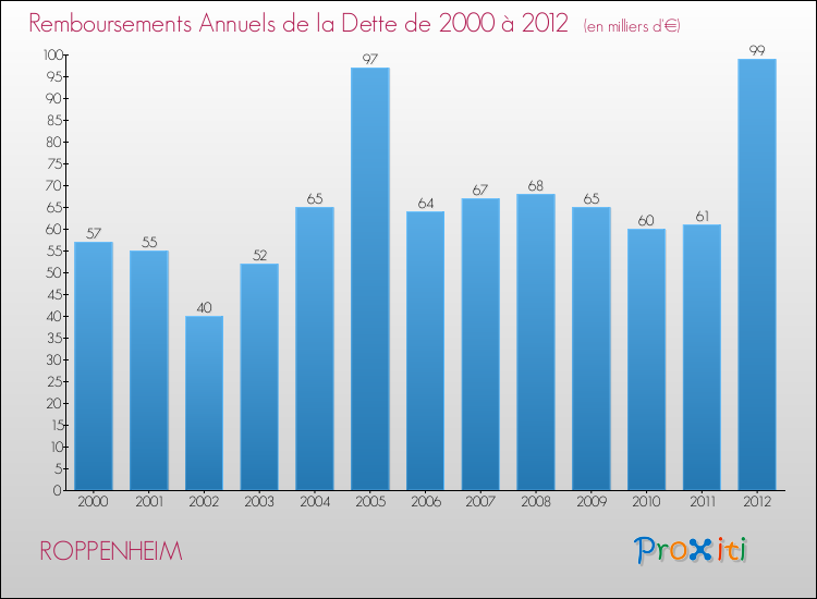 Evolution de l'annuité de la dette pour la commune de ROPPENHEIM de 2000 à 2012 Annuités de la dette pour ROPPENHEIM de 2000 à 2012