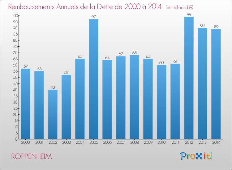 Evolution de l'annuité de la dette pour la commune de ROPPENHEIM de 2000 à 2014 Annuités de la dette pour ROPPENHEIM de 2000 à 2014