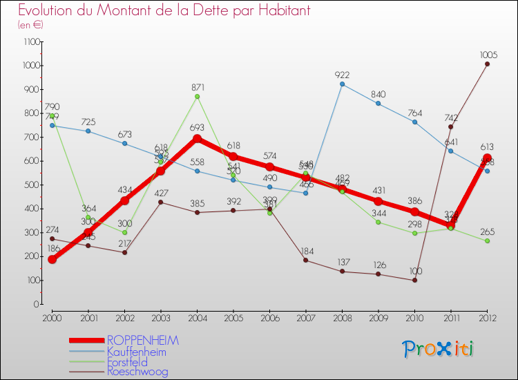 Evolution de la dette par habitant pour la commune de ROPPENHEIM et les communes proches de 2000 à 2012 Comparaison de la dette par habitant pour ROPPENHEIM et les communes voisines de 2000 à 2012