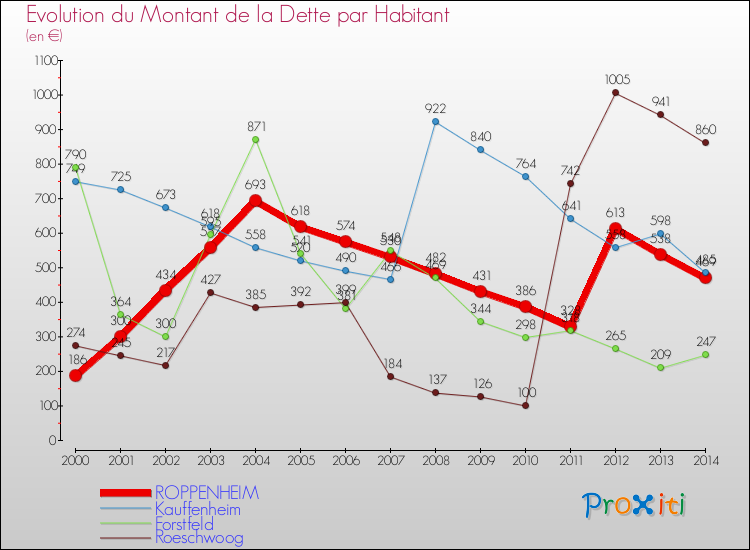 Evolution de la dette par habitant pour la commune de ROPPENHEIM et les communes proches de 2000 à 2014 Comparaison de la dette par habitant pour ROPPENHEIM et les communes voisines de 2000 à 2014